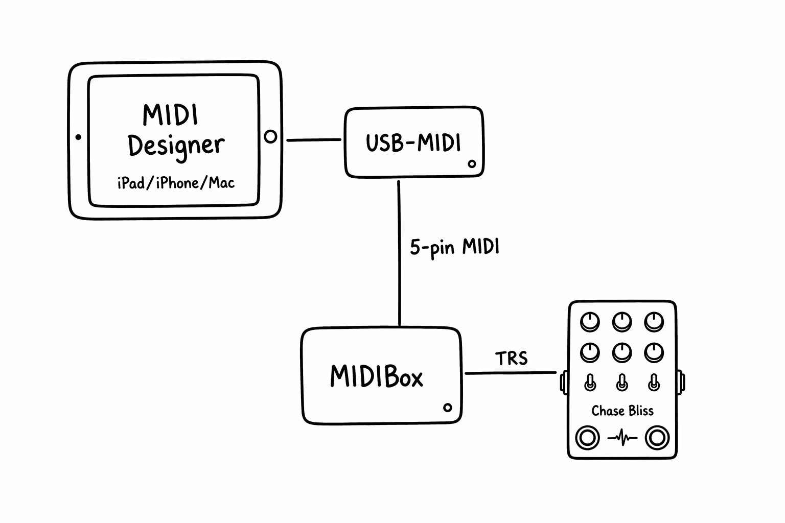 Connection diagram showing a USB-C iPad or iPhone connected to a USB MIDI interface, then to a Chase Bliss MIDIbox, then to a Chase Bliss pedal.