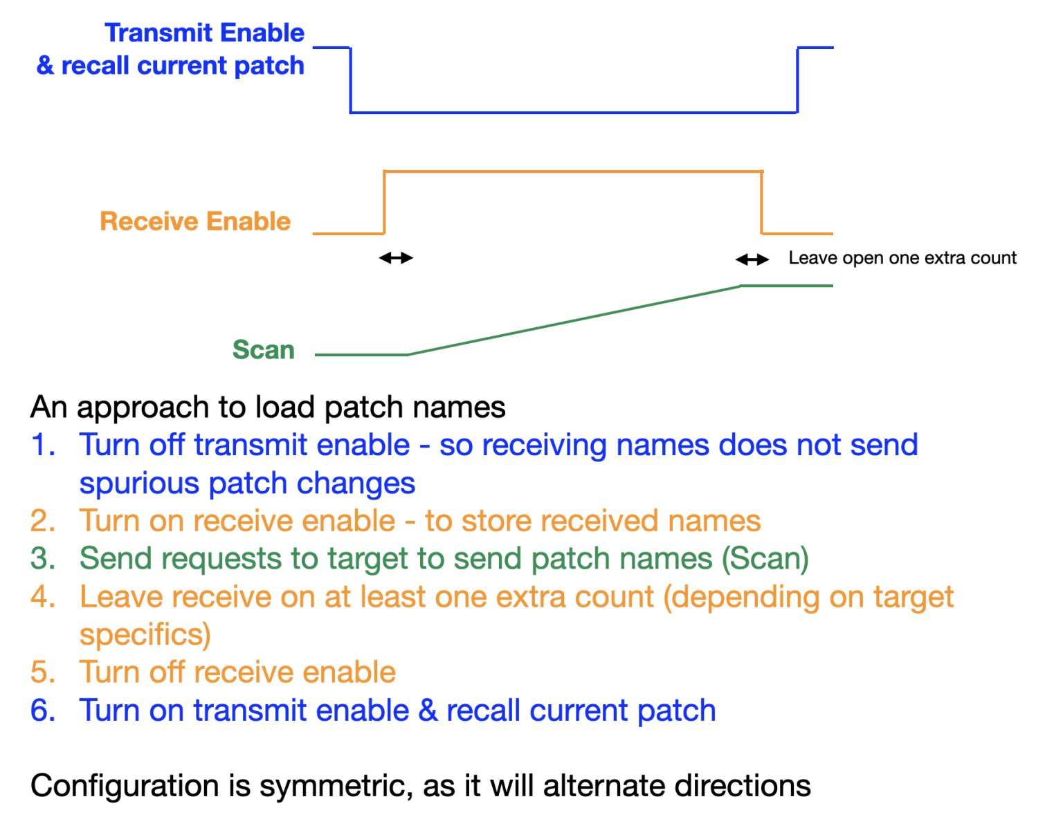 Sequencing transmit, receive, and scan while loading patch names